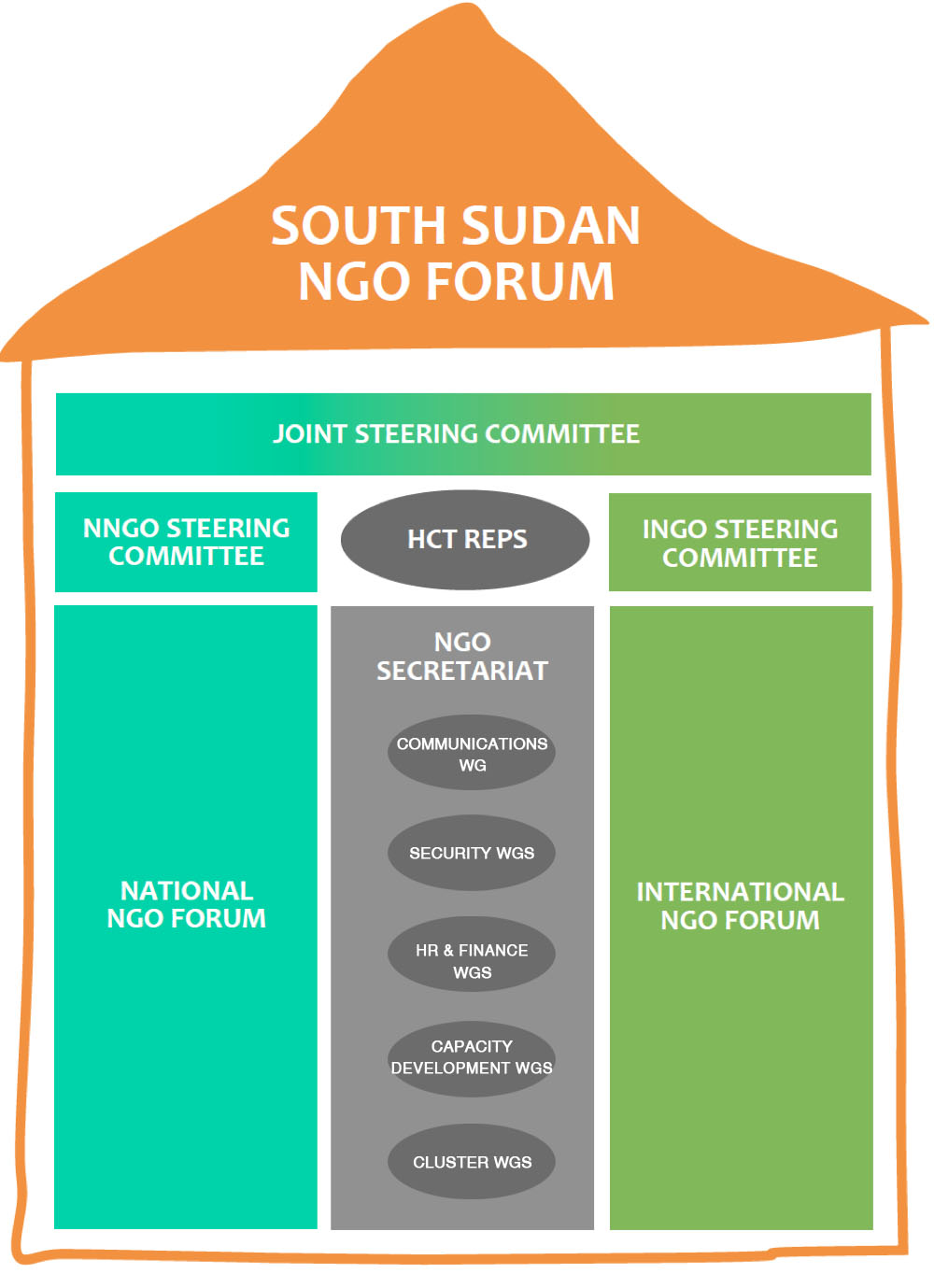 NGO Forum Structure